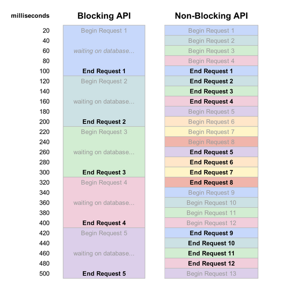 Improve API Efficiency with Non-Blocking I/O